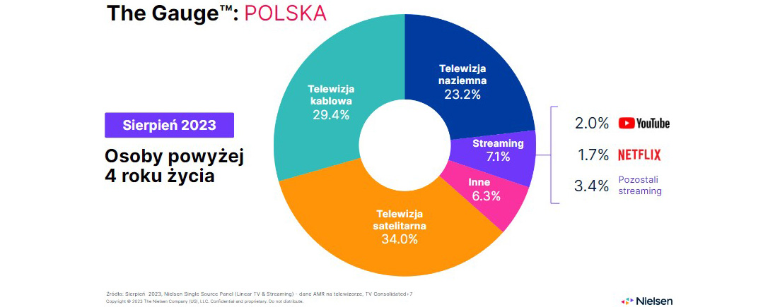 TV linearna nadal króluje w Polsce, pomimo wzrostu udziału streamingu