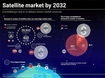 Prognoza: w 10 lat na orbitę trafi 28 700 satelitów