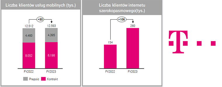 Liczba klientów T-Mobile Polska 2023 760px