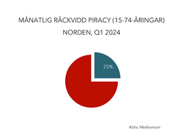 W Skandynawii rośnie piractwo streamingowe