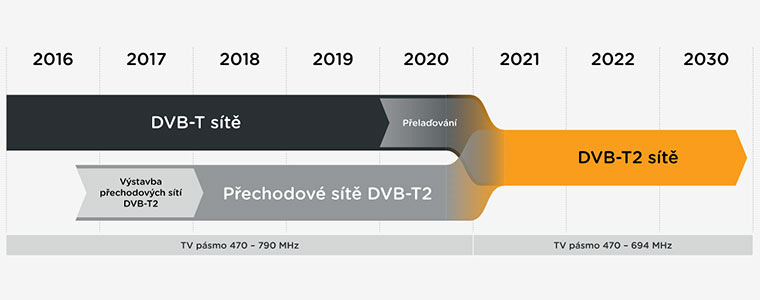 DVB-T2 Czechy