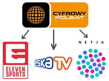 Cyfrowy Polsat Netia Eska TV Eleven Sports