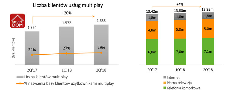 Cyfrowy Polsat wyniki II kwartał 2018