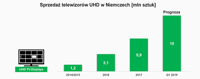 UHD sprzedaż telewizorów w Niemczech