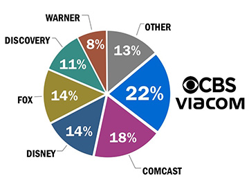 ViacomCBS Inc. CBS Viacom