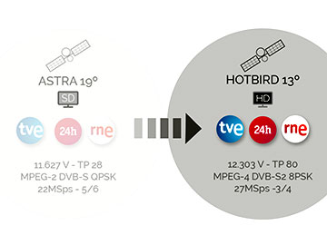 Kanały RTVE w HD tylko z satelity Hot Bird 13B