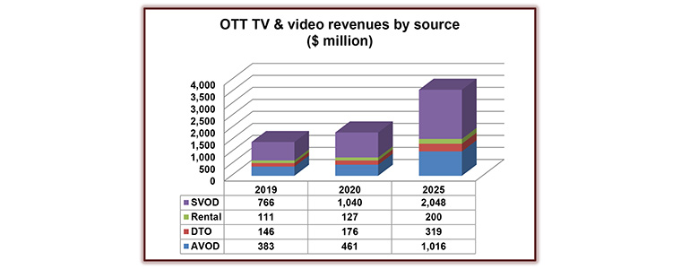Digital TV Research wykres