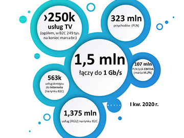 Ćwierć miliona klientów usługi TV Netii