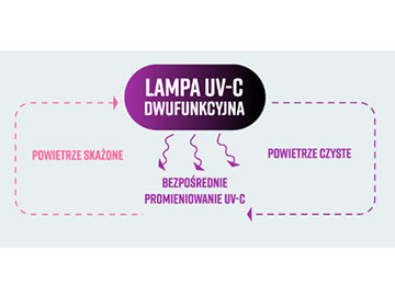 Koronawirus i lampy UV-C do sterylizacji [wideo]
