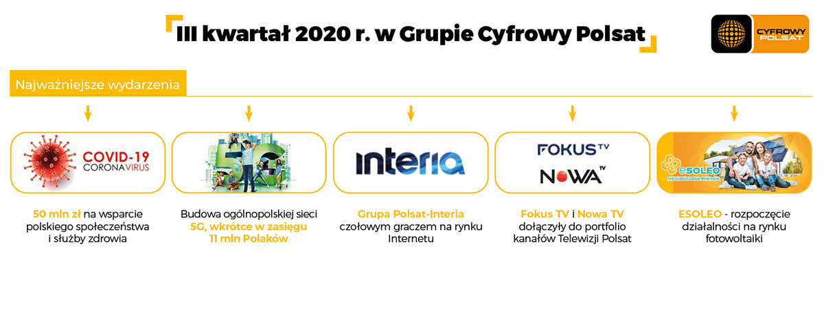 Cyfrowy Polsat III kwartał 2020 wyniki