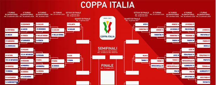 Coppa Italia 2021 plan rozgrywek puchar Włoch 760px.jpg