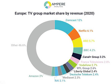 Ampere Analysis European TV by revenue 2020-Netflix-360px.jpg