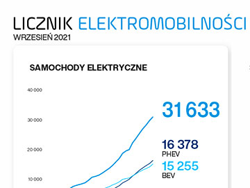 31 633 samochody osobowe z napędem elektrycznym w Polsce