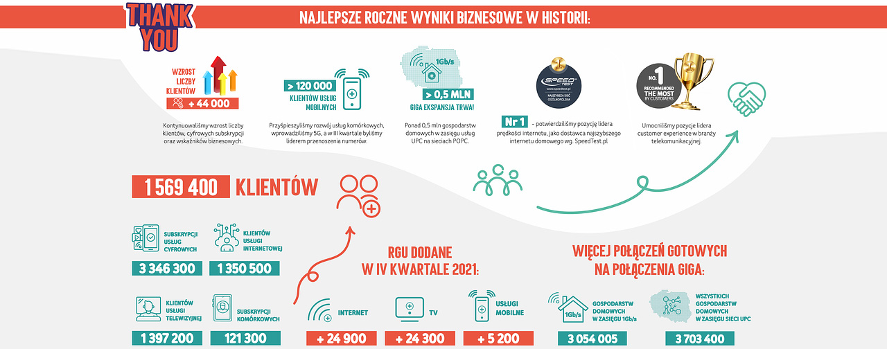 UPC Polska wyniki 2021